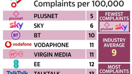 Broadband providers ranked best to worst based on customer complaints – where is YOURS on the list?