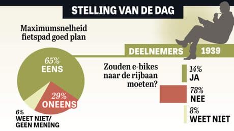 Uitslag stelling: ’Stop racen op het fietspad’