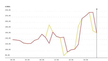Precio de la luz hoy, martes 19 de agosto de 2025: cuándo es más cara y más barata