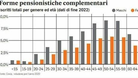 Meno tasse e più flessibilità. Spinta verso i fondi pensione