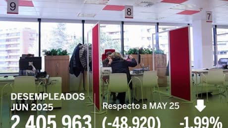 El paro baja en 48.920 personas en junio hasta su menor nivel en 17 años