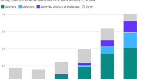 Just how many Americans are taking GLP-1s now