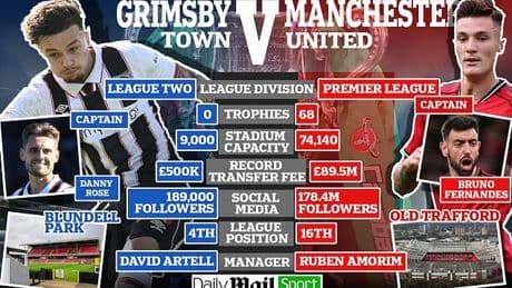 Grimsby vs Man United TALE OF THE TAPE: Minnows' squad is worth £762MILLION less than Carabao Cup opponents as Red Devils' star-studded side head to 9,000-seater ground - so, can underdogs pull off a major upset?