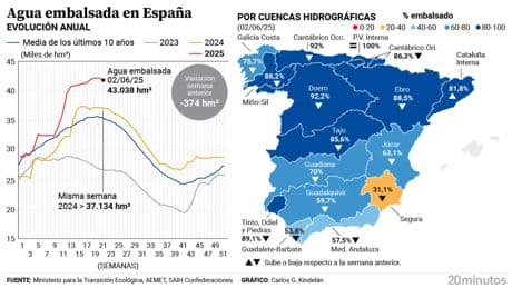 Los embalses pierden agua por primera vez en casi cuatro meses: la reserva hídrica se encuentra al 76,8% de su capacidad