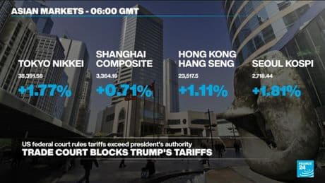 US court blocks most of Trump's tariffs, boosting market sentiment