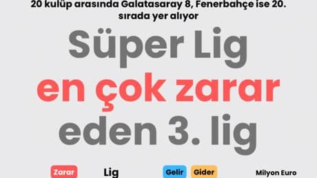 Süper Lig en çok zarar eden 3. lig