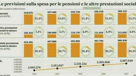 Pensioni, le possibili novità dal 2026: Quota 103 in bilico, ipotesi stop a Opzione Donna