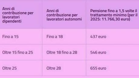 Pensioni luglio, quando vengono pagate e gli importi: con la quattordicesima fino a 655 euro in più