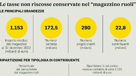Tasse giugno 2025, il calendario delle scadenze fiscali: Iva, rottamazione quater, ravvedimento speciale, Irpef e Imu