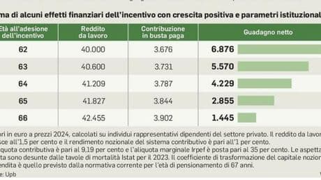 Bonus per chi resta al lavoro, i contributi in busta paga. L'aumento sarà esentasse