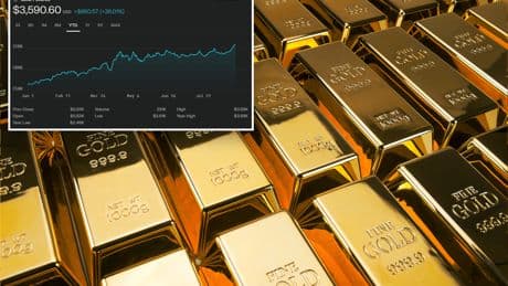 Gold smashes $3,500 record as rate-cut bets, policy turmoil fuel haven rush