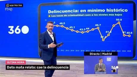 Javier Ruiz muestra una gráfica falsa en RTVE para probar que la delincuencia baja