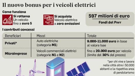 Auto, ecobonus a settembre: incentivi solo alle elettriche. Cosa cambia ora
