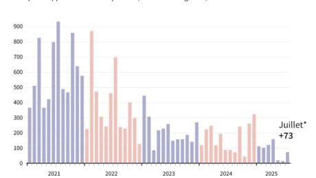 Etats-Unis : l'emploi s'est nettement affaibli, pression accrue sur la Fed