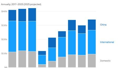 Trump movie tariffs could hit U.S. film studios where it hurts the most