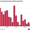 Is flying getting more dangerous? Scientists reveal why so many planes are crashing - as Air India disaster kills 241 on board