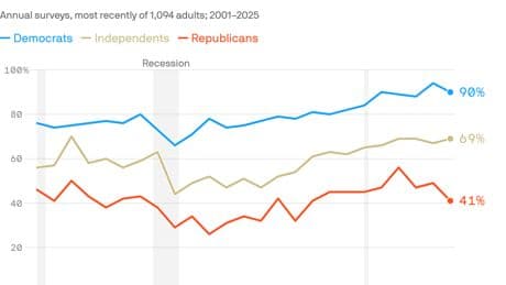 Republican support for unions plunged this year