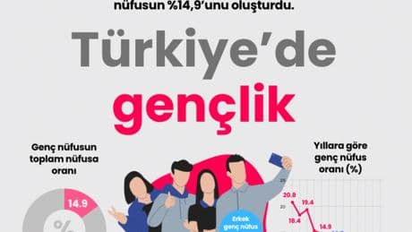 Türkiye’de gençlik