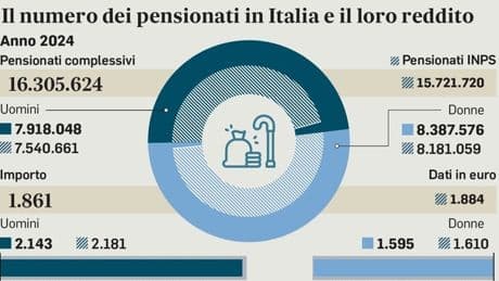 Pensioni, l'età resta a 67 anni: l?ipotesi di erogare l?assegno un mese dopo. Una mini finestra per l?uscita