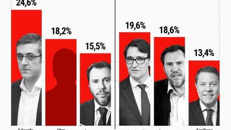 Los votantes del PSOE prefieren a Madina para la investidura si Sánchez dimite y a Illa como nuevo líder del partido