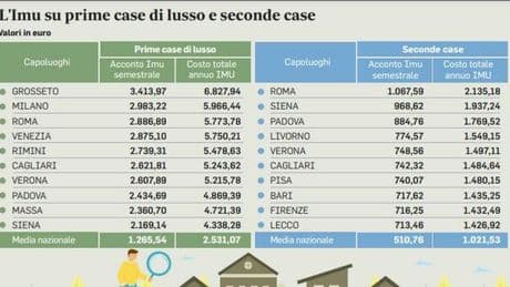 Imu, ultimi giorni per l'acconto. Ue più flessibile sugli aiuti alla casa