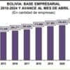 El IBCE reporta que, a abril, Bolivia tiene 392.000 empresas