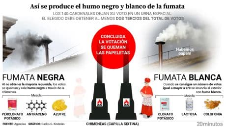 Las fumatas del Cónclave: su historia y el día que el color confundió al Vaticano