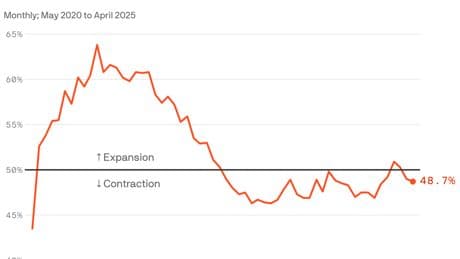 Manufacturing sector shrinks again as tariffs slam industry