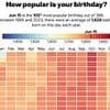 How popular is YOUR birthday? Use our tool to find out - as riveting chart reveals the most (and least!) common days to be born on