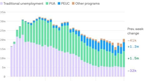 Millions returned to pandemic unemployment programs in January