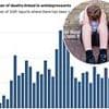 Powerful antidepressants taken by millions 'linked to more than 1,000 deaths - including children under ten'