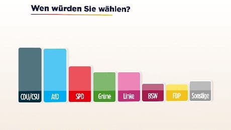 SPD verliert weiter - CDU setzt sich von AfD ab