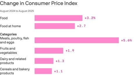 Grocery prices rise at the fastest pace since 2022 as Trump tariffs bite