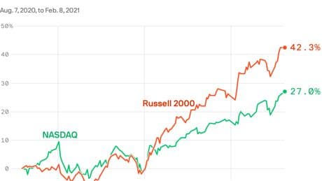 Stimulus, the yield curve and reopening hopes help small-cap stocks boom