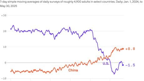 Exclusive: China's global favorability rising, views of the U.S. turn negative