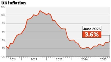 Inflation has risen to 3.6 per cent – what it means for your money