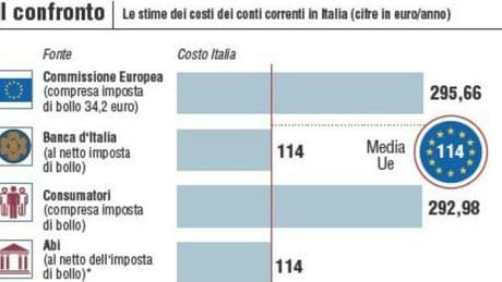 Conto corrente per tutti, cosa cambia (e perché) per i risparmiatori. Le banche potranno rifiutarsi di aprirlo? La guida