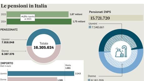 Pensioni anticipate statali, stretta dell?Inps: scattano le nuove aliquote di rendimento, assegni più bassi