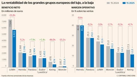 El lujo europeo ajusta costes y sube precios ante la caída generalizada de márgenes