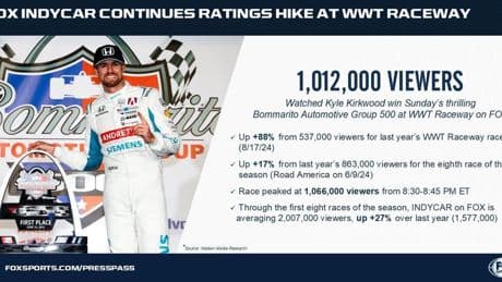 Both IndyCar Races After Indy 500 Top 1 Million Viewers For First Time Since 2016