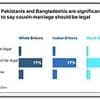 Poll reveals the British communities most likely to back first cousin marriages - but huge majority think it should be outlawed