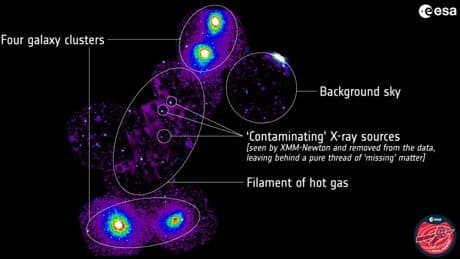 Hallan un enorme filamento de gas que podría resolver el misterio de la materia perdida del universo