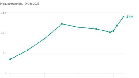 Undocumented immigrant population hit record 14M in 2023: Pew analysis