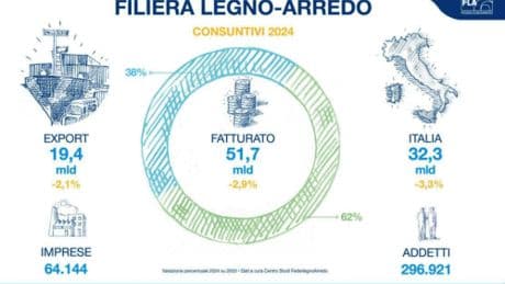 Fare impresa, FederlegnoArredo celebra 80 anni di storia