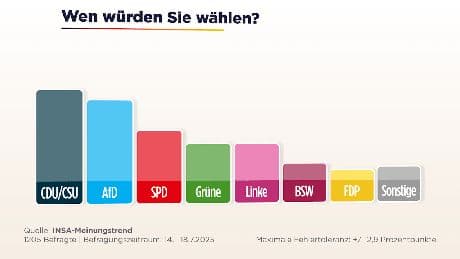 Sonntagsfrage - Das BSW kommt zurück