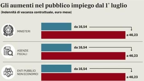 Statali, aumenti da luglio 2025: fino a 46 euro in più (in attesa del contratto). Ecco per chi il cedolino sarà più ricco (e le tabelle)