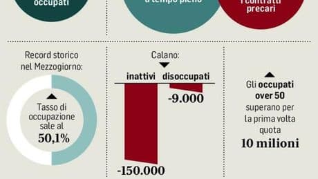 Lavoro al record in Italia, balzo del Mezzogiorno e crescono le retribuzioni