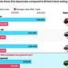 Electric cars that crash in value in a year: Some are worth just a THIRD of their new price after 12 months