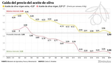 El desplome del precio del aceite de oliva dispara las ventas más de un 47%