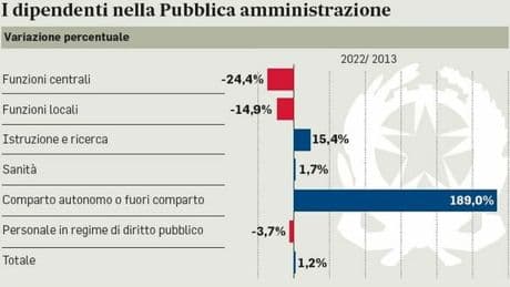 Stipendi statali, nuovi aumenti: sul tavolo 10 miliardi. Direttiva per la contrattazione 2025-2027